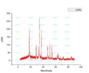 Table - 3: BET result of CaO derived eggshell catalyst 