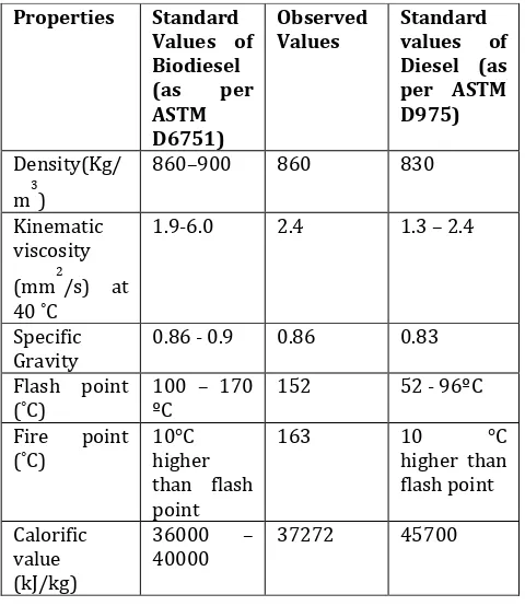 Table – 4: Comparison of produced biodiesel from WCO 