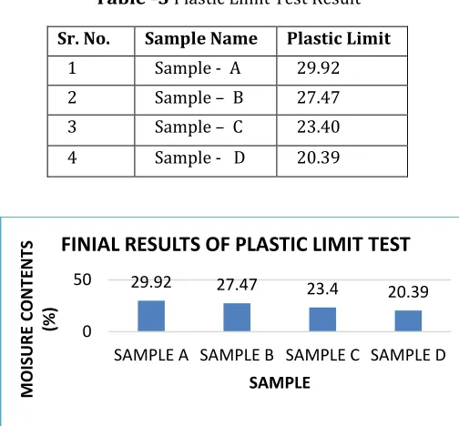 Table -5 Plastic Limit Test Result 