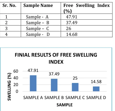 Table -7 Free Swelling Index Result 