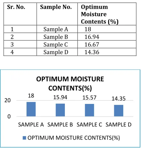 Table -9 Optimum Moisture Contentof Standard Proctor Test Result 