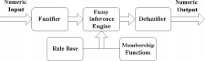 Figure 1: The architecture of the fuzzy logic controller.