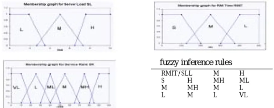 Figure 2: The membership graphs for server load (SL), RMI time (RMIT), service rank (SR), and the fuzzy inference rules.