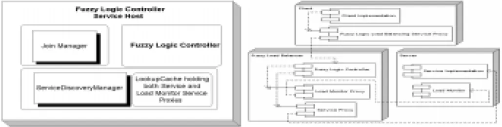 Figure 4: Structure of the fuzzy logic based load balancing service host and the overall load balancing system.