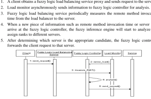 Figure 5: The fuzzy-decision based load balancing mechanism.
