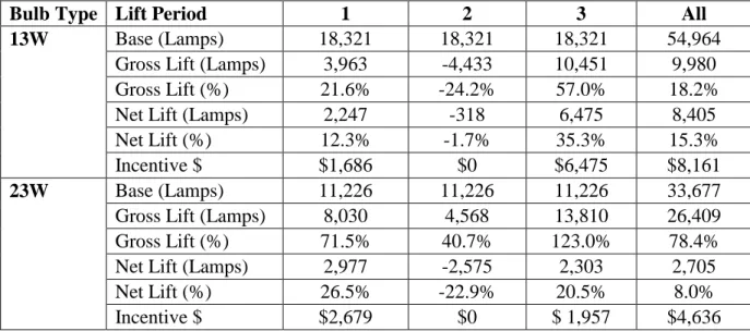 Table 1. Market Lift Results by Bulb Type 