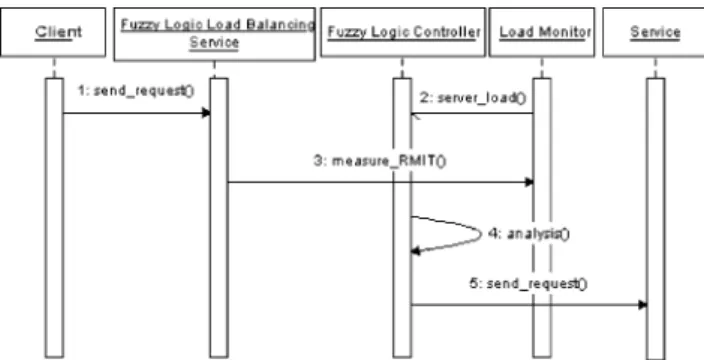 Fig. 14. The fuzzy-decision-based load balancing mechanism. Fig. 15. The distributed object computing testbed.