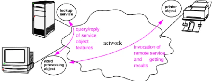 Fig. 1. An illustration of distributed object computing—objects interact and invoke remote services using messages; a lookup service object provides information about the locations and features of objects in the system.