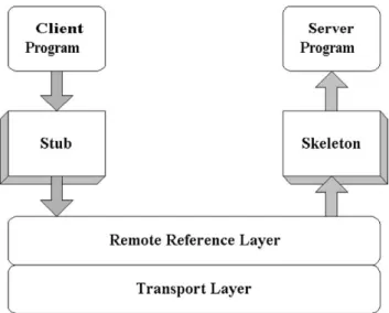 Fig. 2. The Java RMI system architecture. Fig. 3. The structure of service items in the lookup service.
