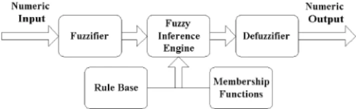 Fig. 4. The architecture of the fuzzy logic controller.