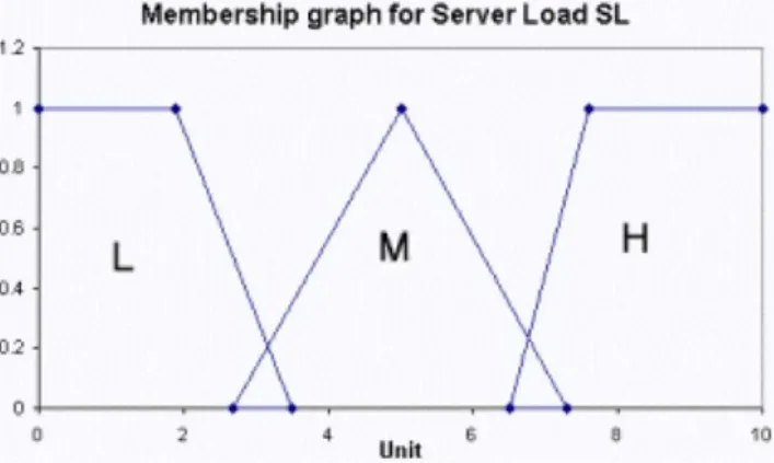 Fig. 5. The membership graph for server load (SL).