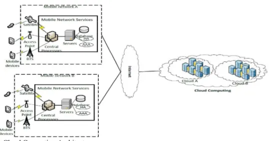 Fig. 1: Mobile Cloud Computing Architecture