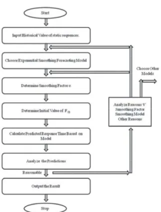 Fig. 2: Flowchart of Proposed Algorithm Amplified - The working environment for cloud computing where