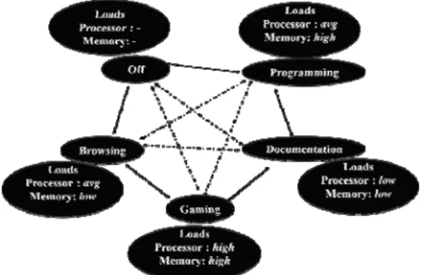 Figure 1: A simple state transition diagram for the user behavior model. 