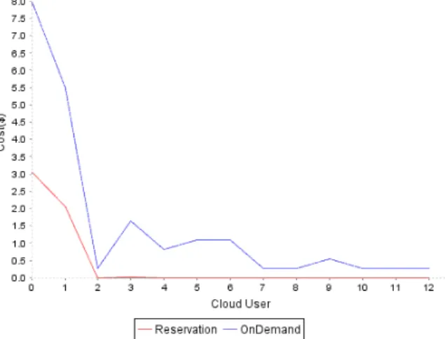 Figure 5. Cost variance between total cost with and without reservation  4.2. By using Fuzzy Expert System 