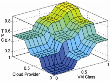 Figure 6. Fuzzy 3D View of Cloud Provider and VMclass versus TPC 