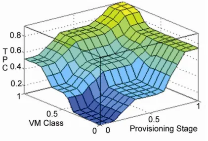 Figure 8. Fuzzy 3D View of VMclass and Provisioning Stage versus TPC 