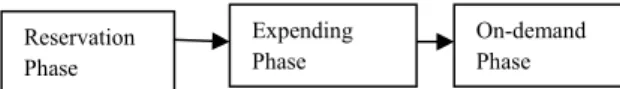 Figure 2. Transition of Provisioning Phases  3.1.3. Provisioning Stages 