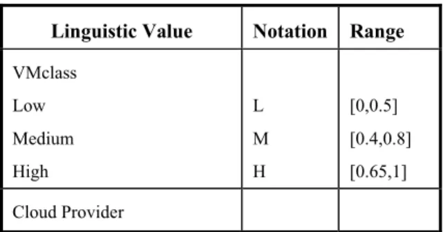 Table 2. Linguistic Value Notations  Linguistic Value  Notation Range  VMclass  Low  Medium  High  L  M H  [0,0.5]  [0.4,0.8] [0.65,1]  Cloud Provider Fuzzification  Inference engine  Defuzzification 