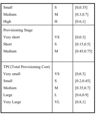Figure 4. Fuzzification  3.3.2. Inference Engine 