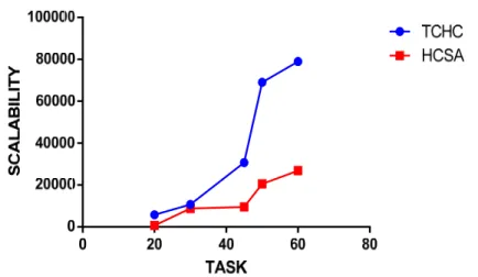Figure 5: Scalability factor 