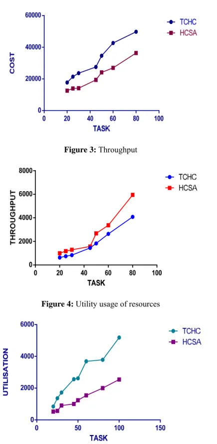Figure 2: Cost Optimization 