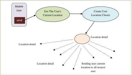 Figure 1: Block diagram of creating user location cluster and sending the user location