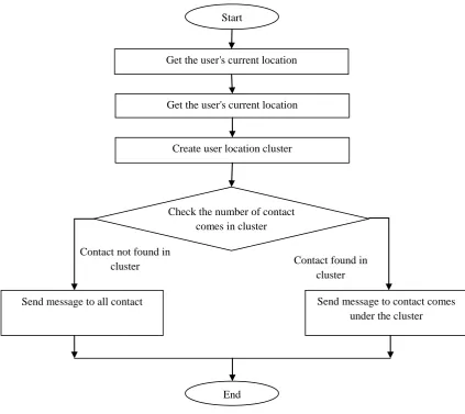 Figure 2: Flowchart of creating user location cluster and sending message. 