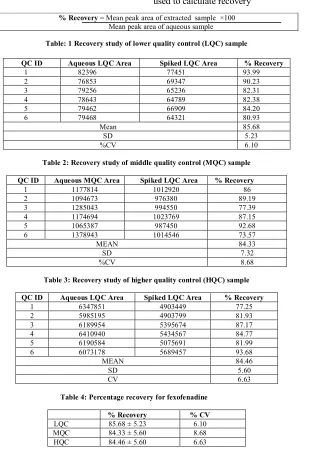 Table 2: Recovery study of middle quality control (MQC) sample 