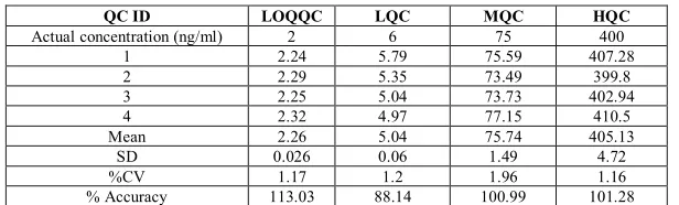 Figure 9: Typical chromatogram of LQC sample 