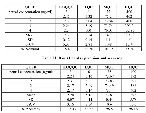 Table 11: Day 3 Interday precision and accuracy 