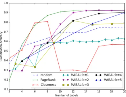 Figure 5.2: MABAL performance by batch size.