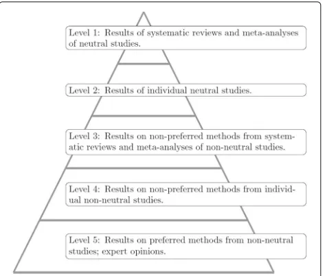 Fig. 1 Evidence pyramid. Suggested levels of evidence for results ofbenchmark studies designed for the comparison of statisticalmethods using real data