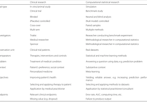 Table 1 Analogy between clinical research and computational statistical research