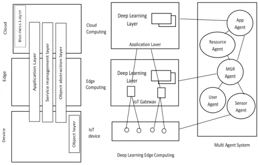 Figure  2  shows  the  five-layer  IoT  architecture  proposed  by  Al-Fuqaha  et  al