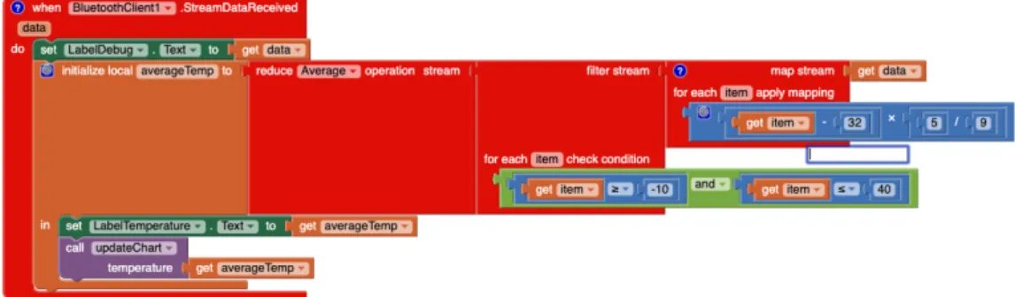 Figure 10. Processing temperature data with VEDILS.