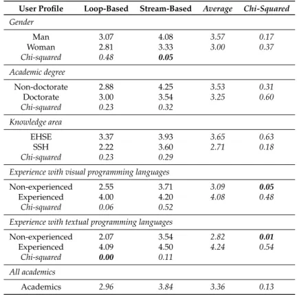 Table 2. Results of the survey with academics: ease of development of the app (the italic font shows the average and chi-squared values whereas the bold one indicates significant differences).