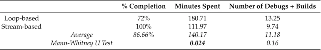 Table 3. Indicators of the developed apps (the italic font shows the average and Mann-Whitney U Test values whereas the bold one indicates significant differences).