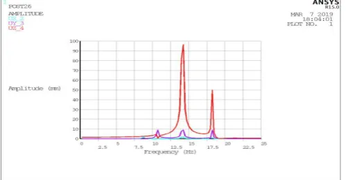 Figure 5.4.2.2: Total deflection of vibration grader at 
