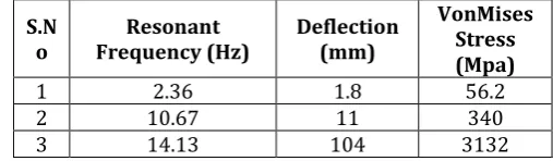 Table 5.4.2.1: Results summary at resonant frequencies 
