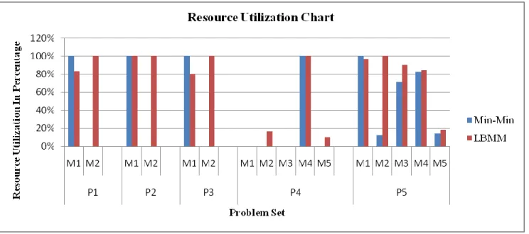 Figure 6. Graphical representation to show more resource utilization of LBMM over Min-Min 