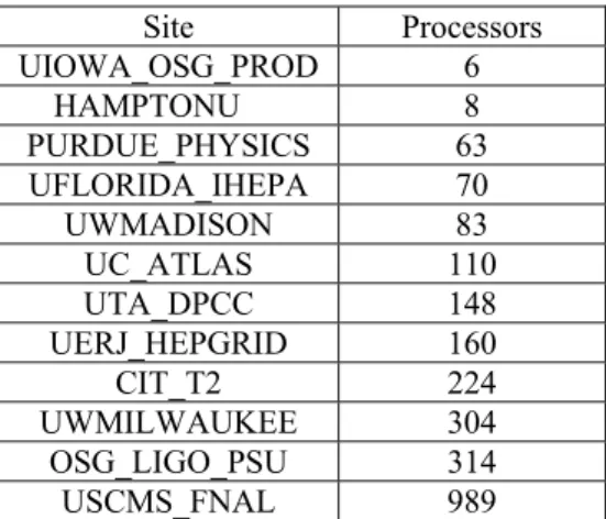 Table 1 - Resources available by OSG sites 