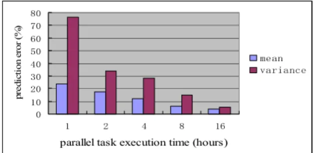 Figure 2. Heuristic task scheduling algorithm