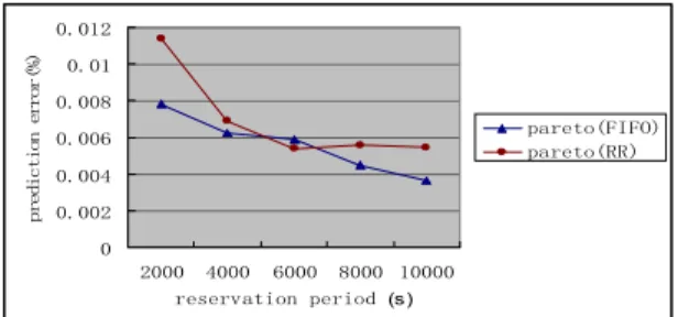 Figure 5 gives the 5th, 50th, and 95th percentiles of  failure rate over 100 simulations for each scheduling  policy
