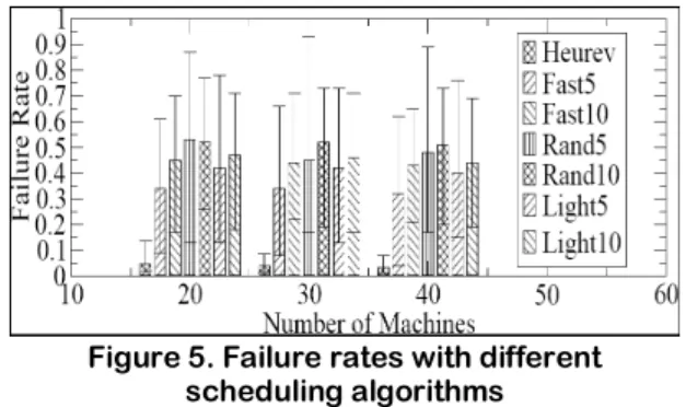 Figure 5. Failure rates with different  scheduling algorithms 