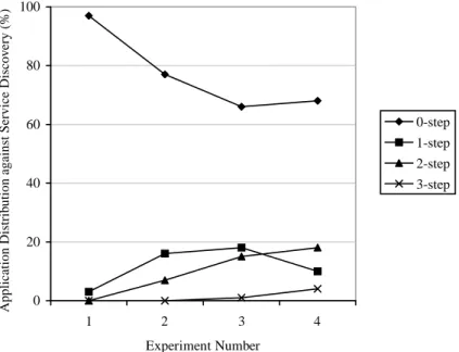 Fig. 9. Experimental results: service discovery. When the system workload increases, the number of 0-step service discovery decreases and those corresponding to more complex service discovery processes increase.