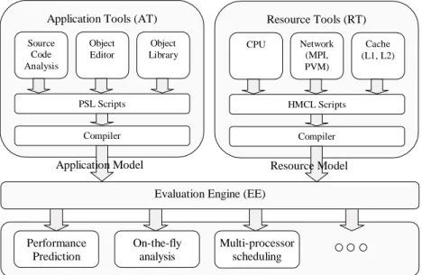 Fig. 1. The main components of the PACE toolkit include application tools, resource tools, and an evaluation engine