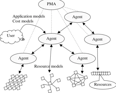 Fig. 2. ARMS architecture. The main components include users, resources, agents and an agent performance monitor and advisor (PMA).