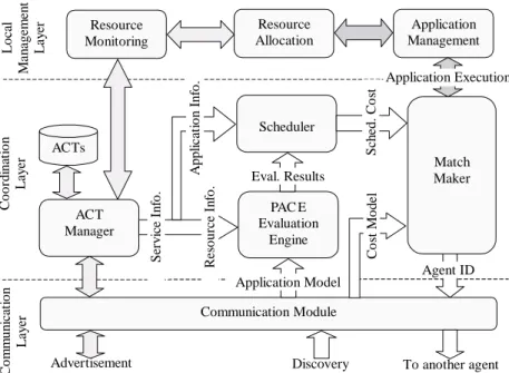 Fig. 3. ARMS agent structure. The greyscale of the arrows indicate three main processes: service advertisement, service discovery and application execution.