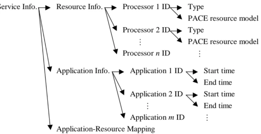 Fig. 4. Service information in ARMS. Each processor is described using the corresponding PACE resource model